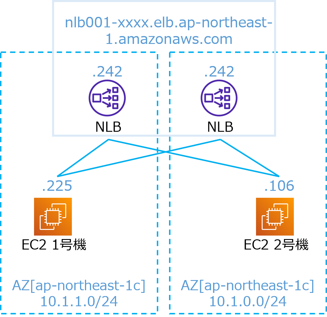 Multi-AZのNLBでip指定のFTP冗長化検証やってみた – FanRia IT